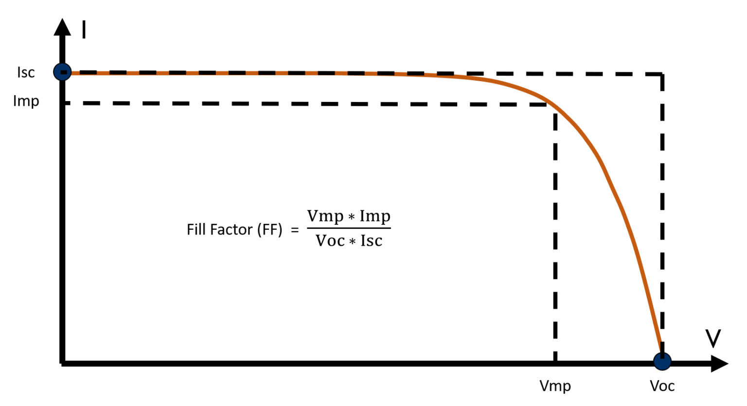 What Is A Pv Module Iv Curve Atonometrics