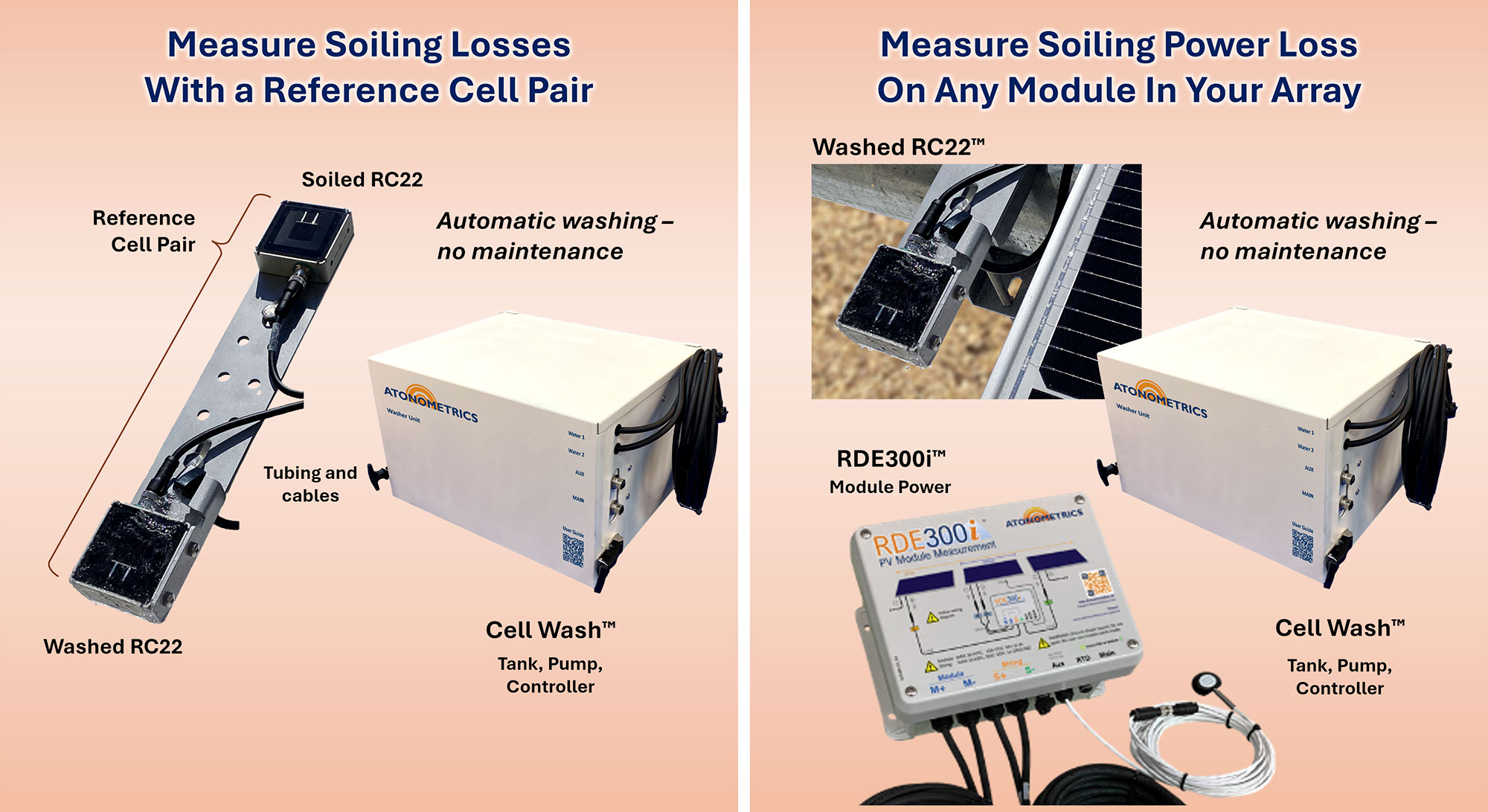 Cell Wash product photo with text highlighting automatic washing and no maintenance soiling measurement functionality