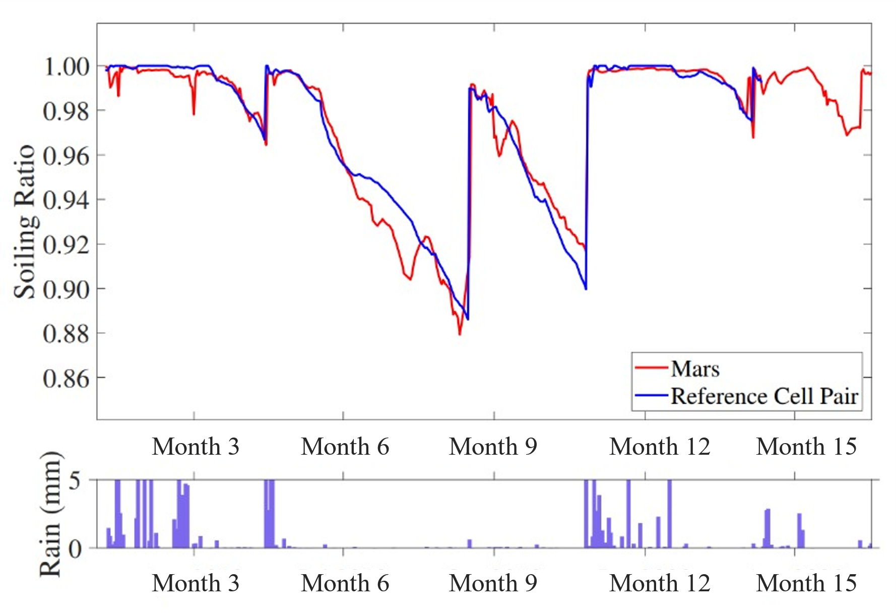 mars optical soiling sensor data compared to reference cell pair data